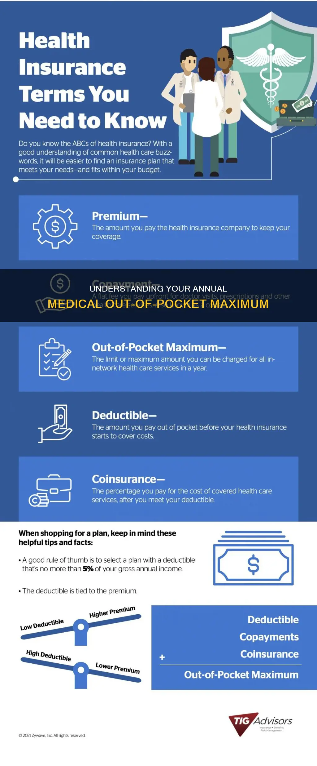 what is annual medical out-of-pocket max insurance