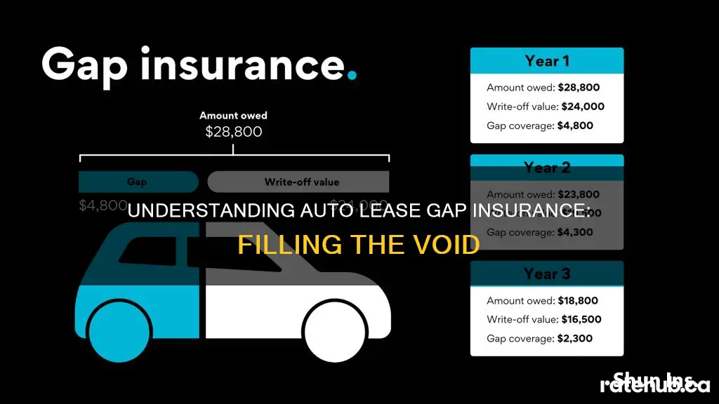 what is auto lease gap insurance