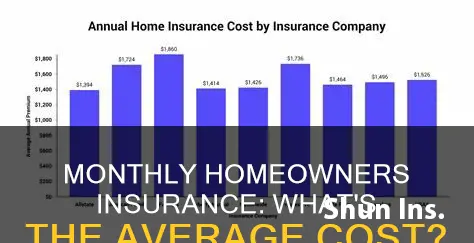 what is average monthly homeowners insurance
