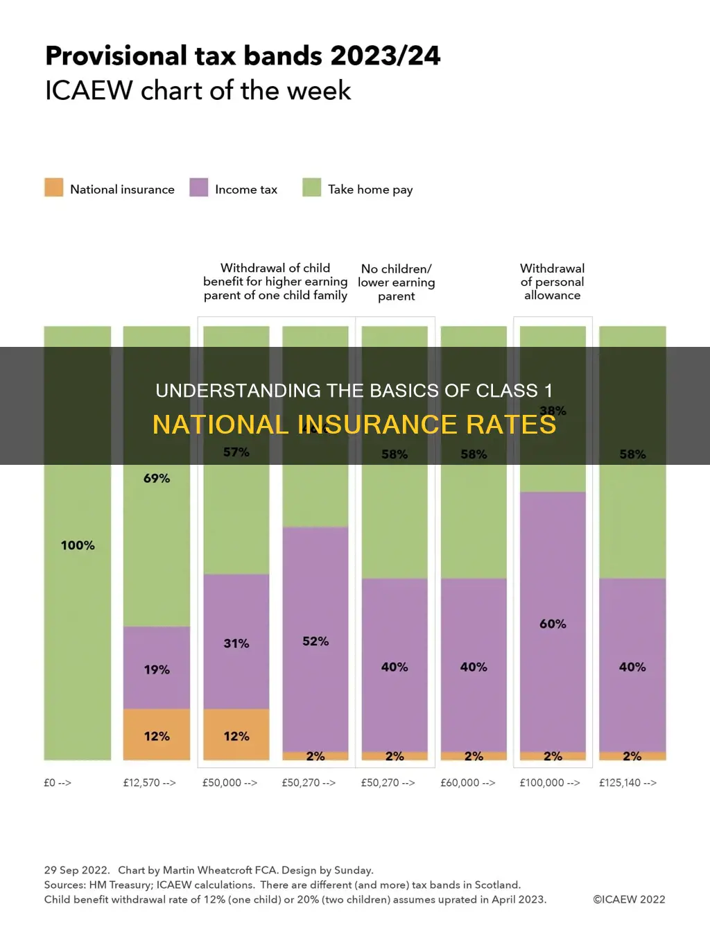 what is class 1 national insurance rate