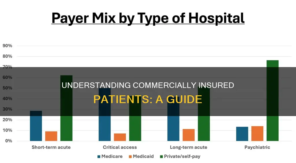 what is commercially insured patients