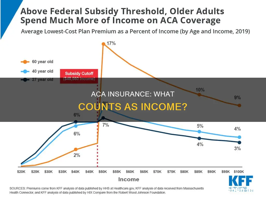 what is considered income for aca insurance