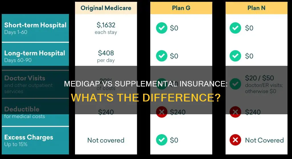 what is difference between medigap and supplemental insurance