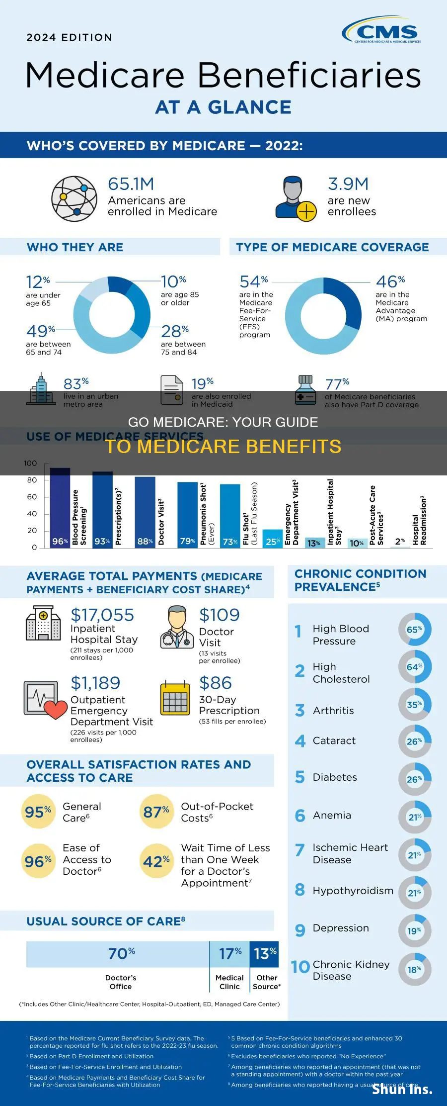 what is go medicare