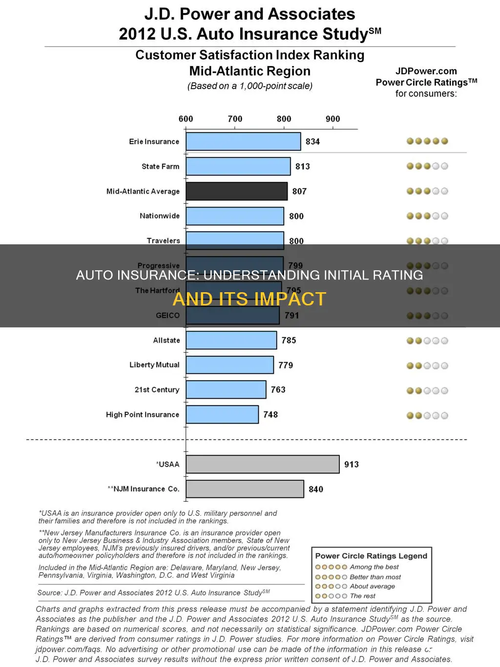 what is initial rating in auto insurance