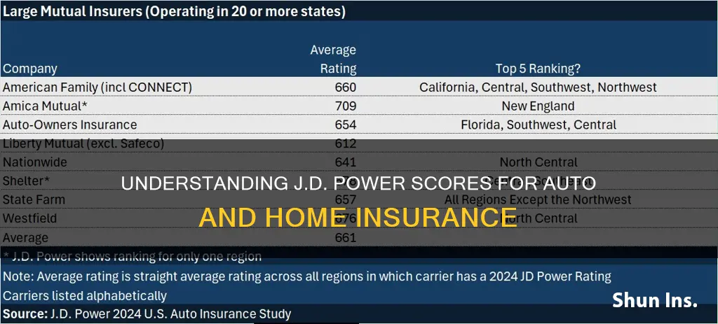 what is jd power score for auto and home insurance