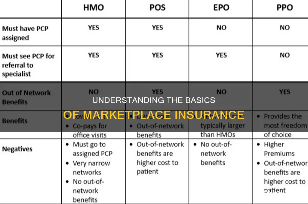 what is market place insurance
