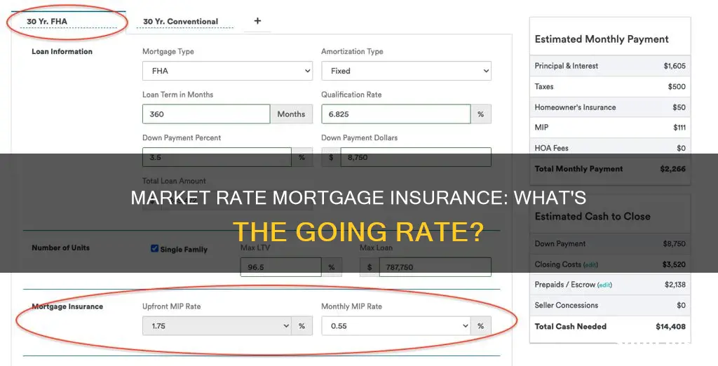 what is market rate mortgage insurance rate