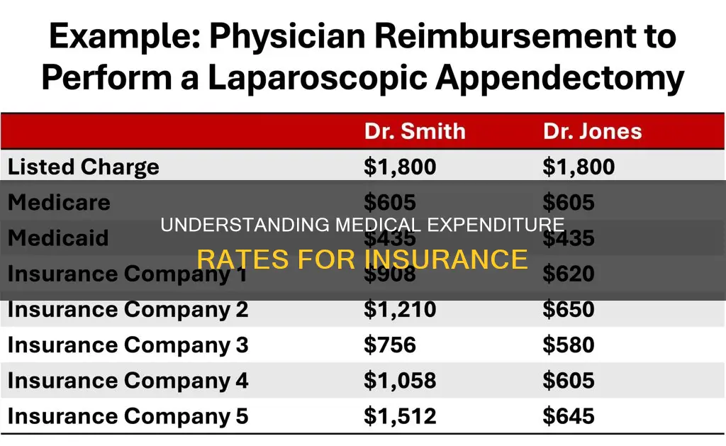 what is medical expenditure rate for insurance