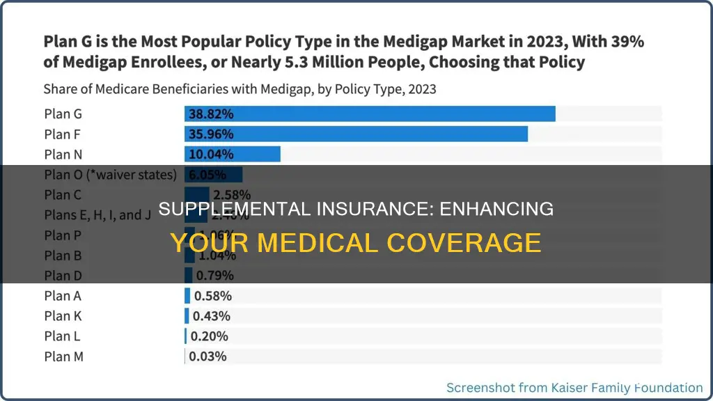 what is medical supplemental insurance
