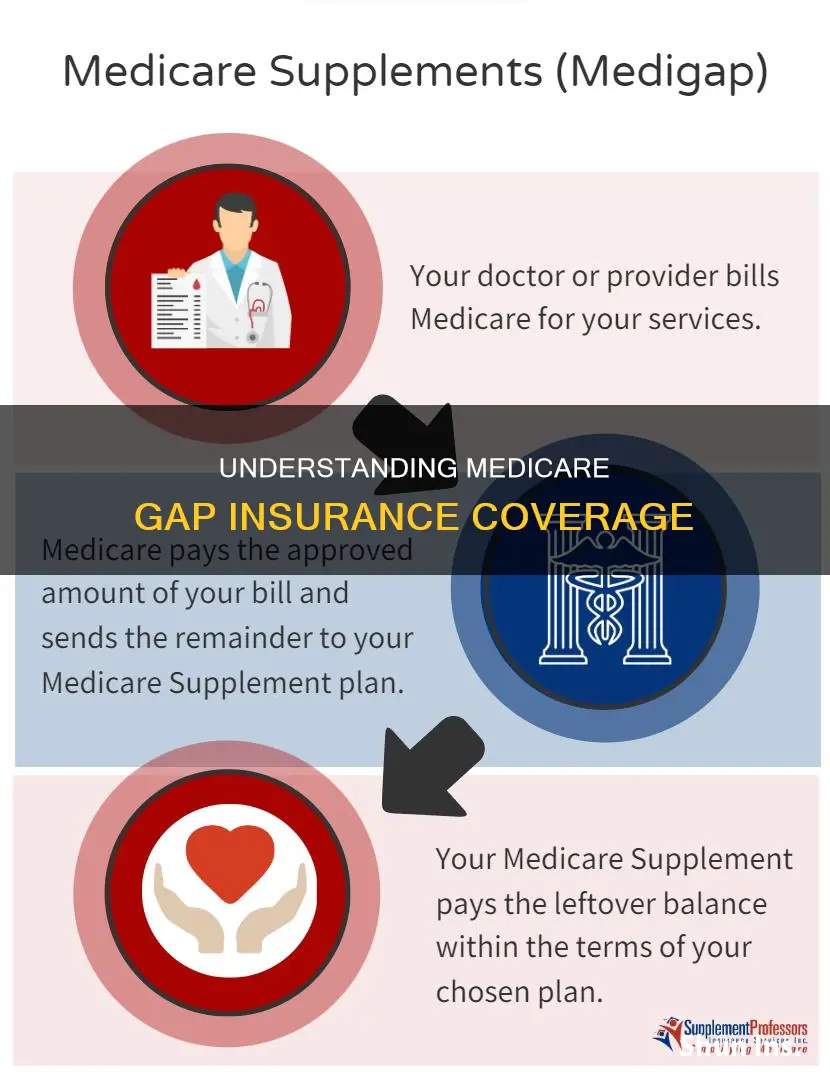 what is medicare gap insurance