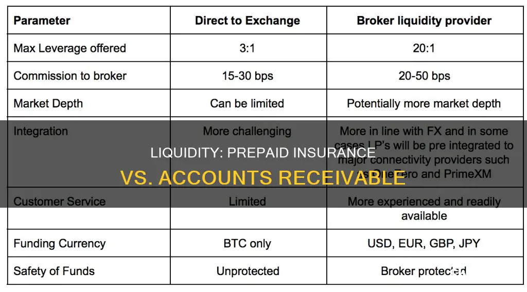 what is more liquid prepaid insurance or account receivable