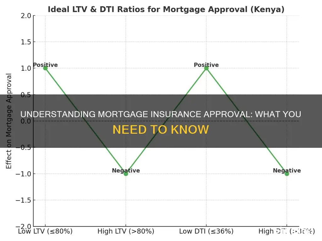 what is mortgage insurance approval