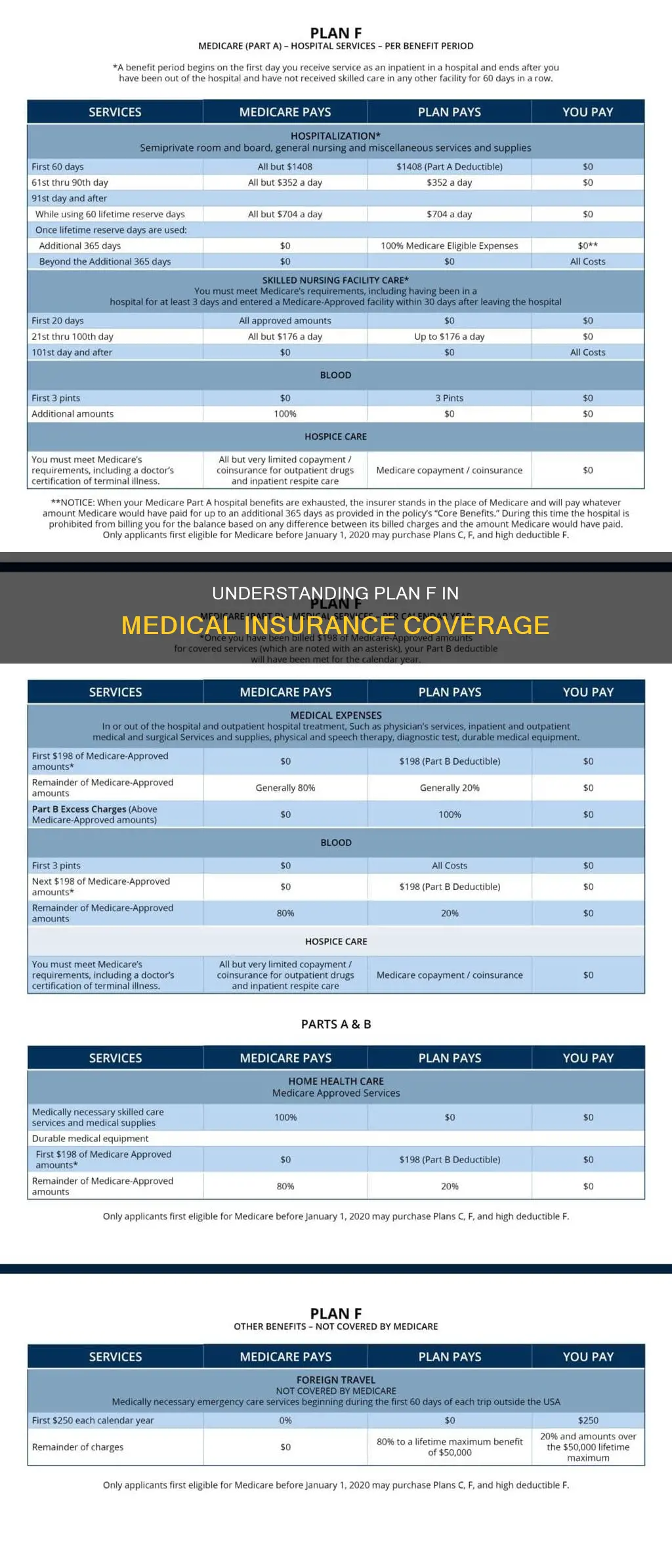 what is plan f in medical insurance