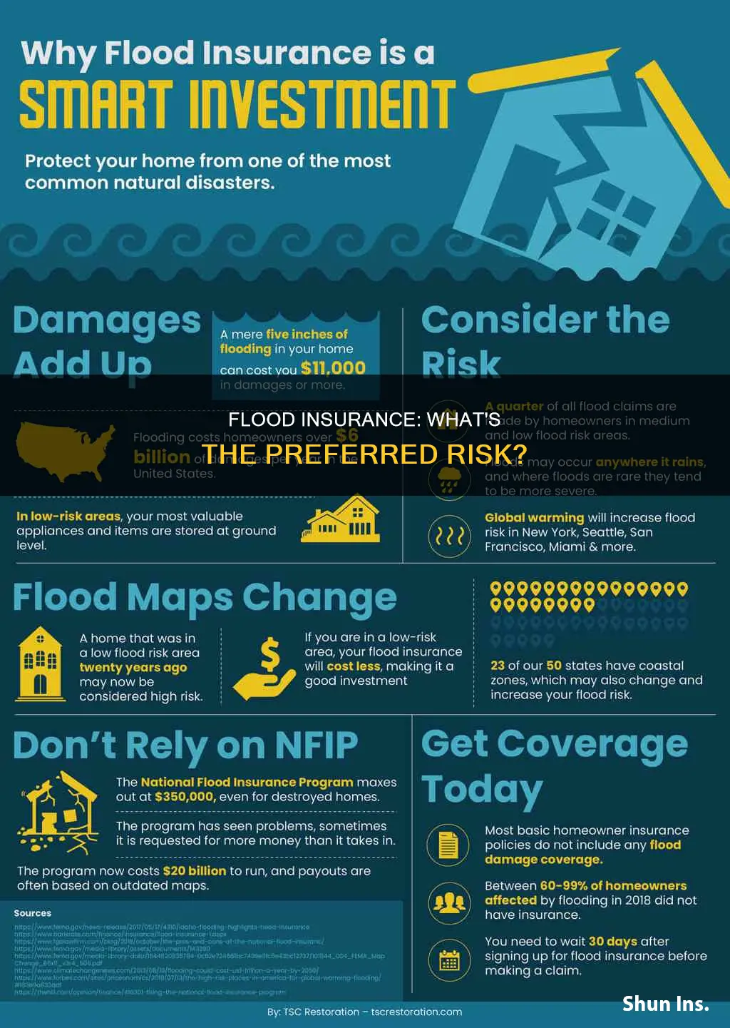 what is preferred risk flood insurance