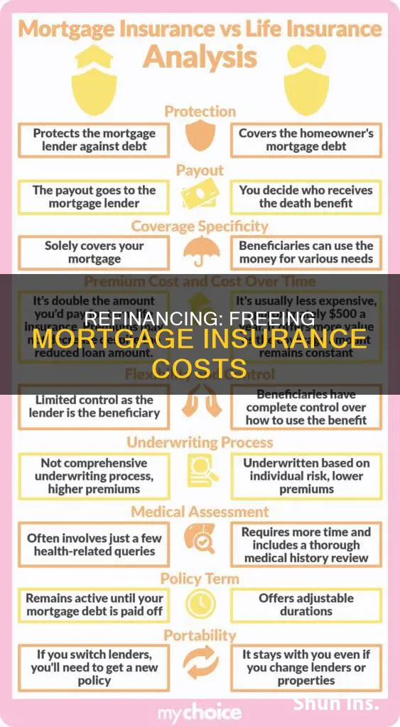 what is refinancing makes mortgage insurance free