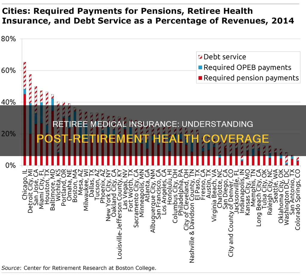 what is retiree medical insurance