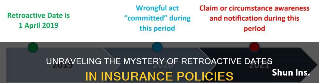 what is retroactive date in insurance terms