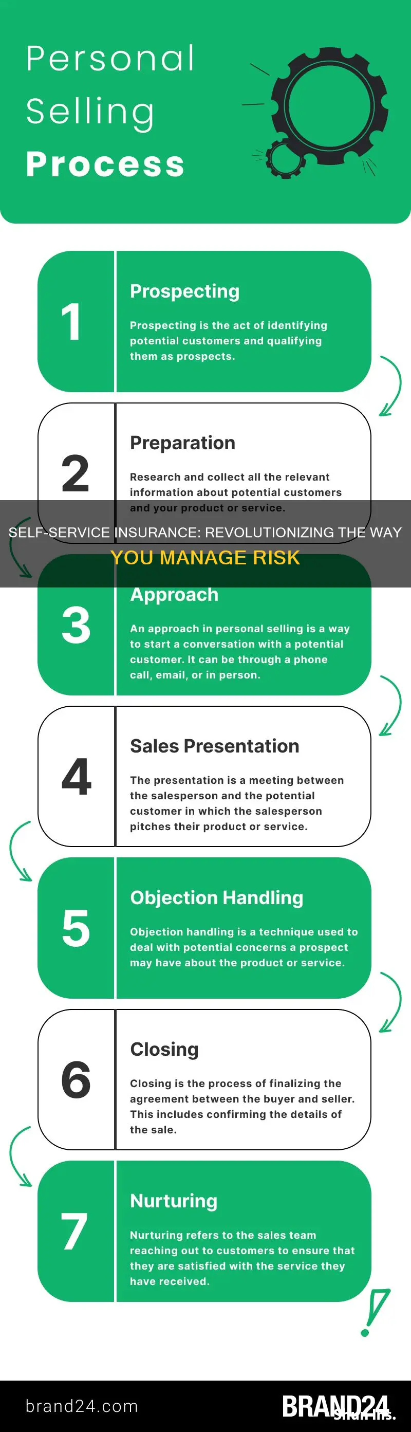 what is self service insurance