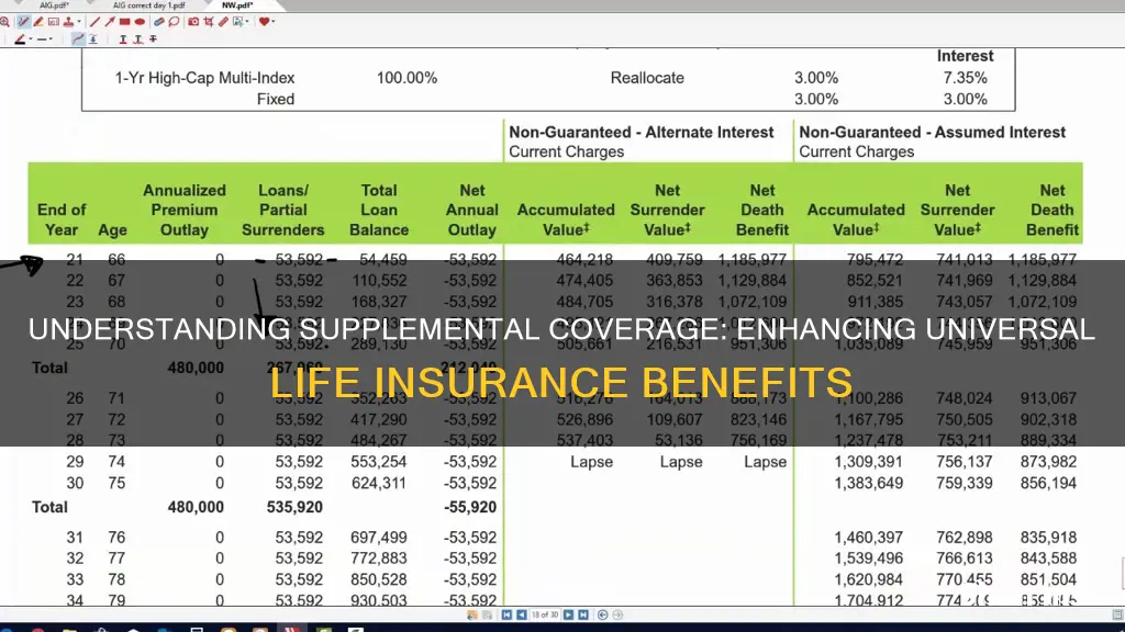 what is supplemental coverage for universal life insurance