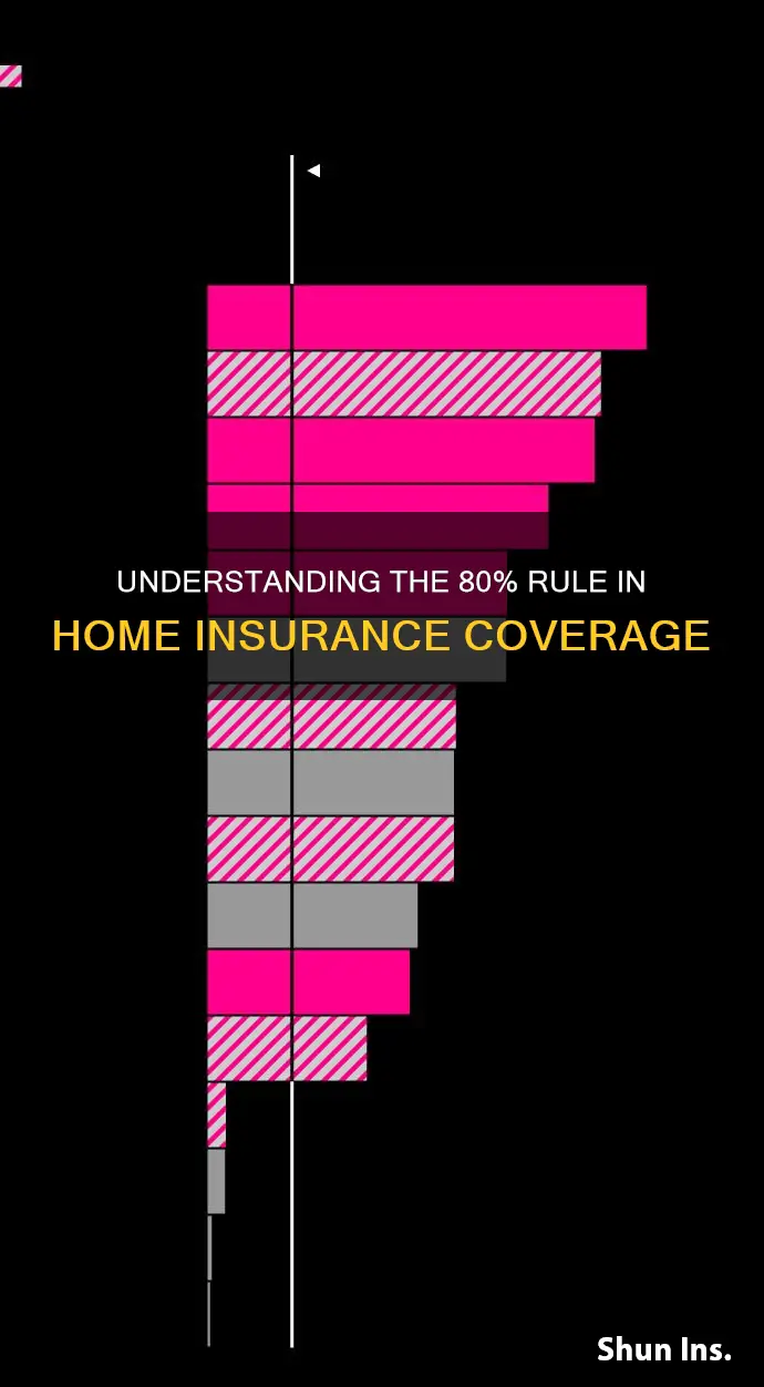 what is the 80 rule in homeowners insurance