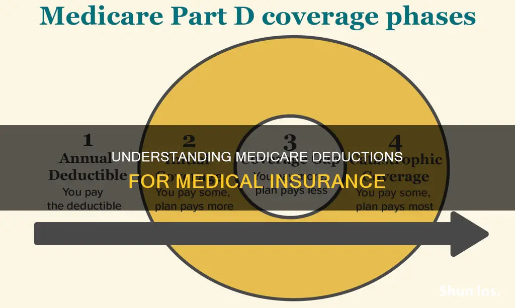 what is the amount deducted for medicare medical insurance