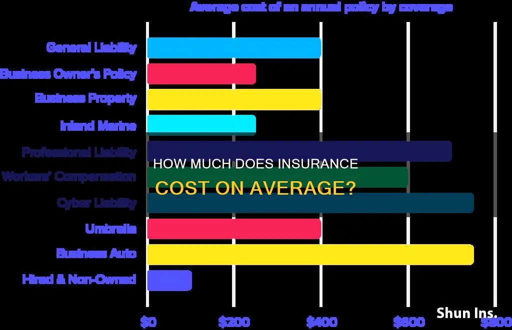 what is the average amoount of money spent on insurance