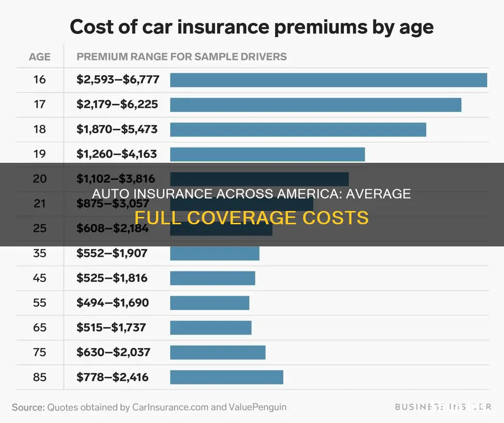 what is the average full auto insurance across america