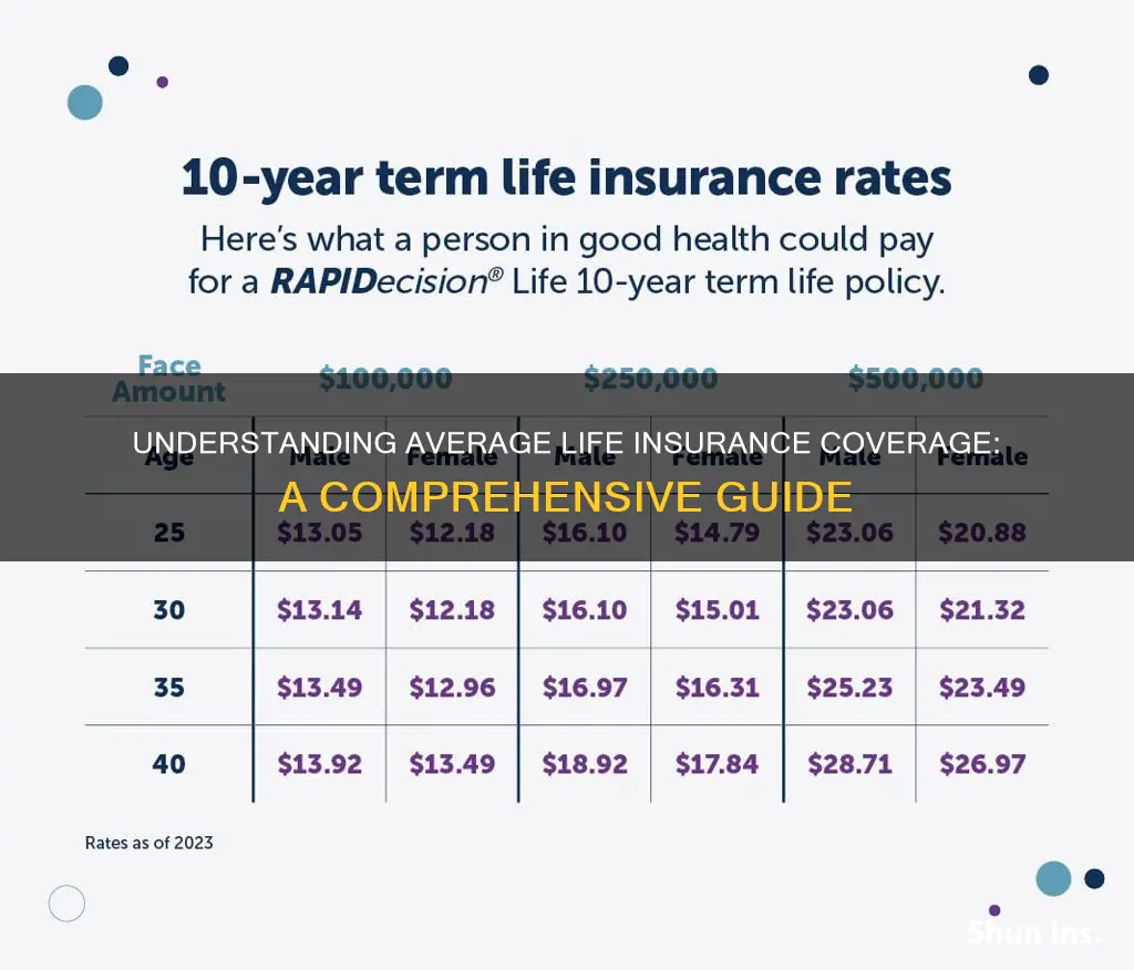 what is the average life insurance coverage