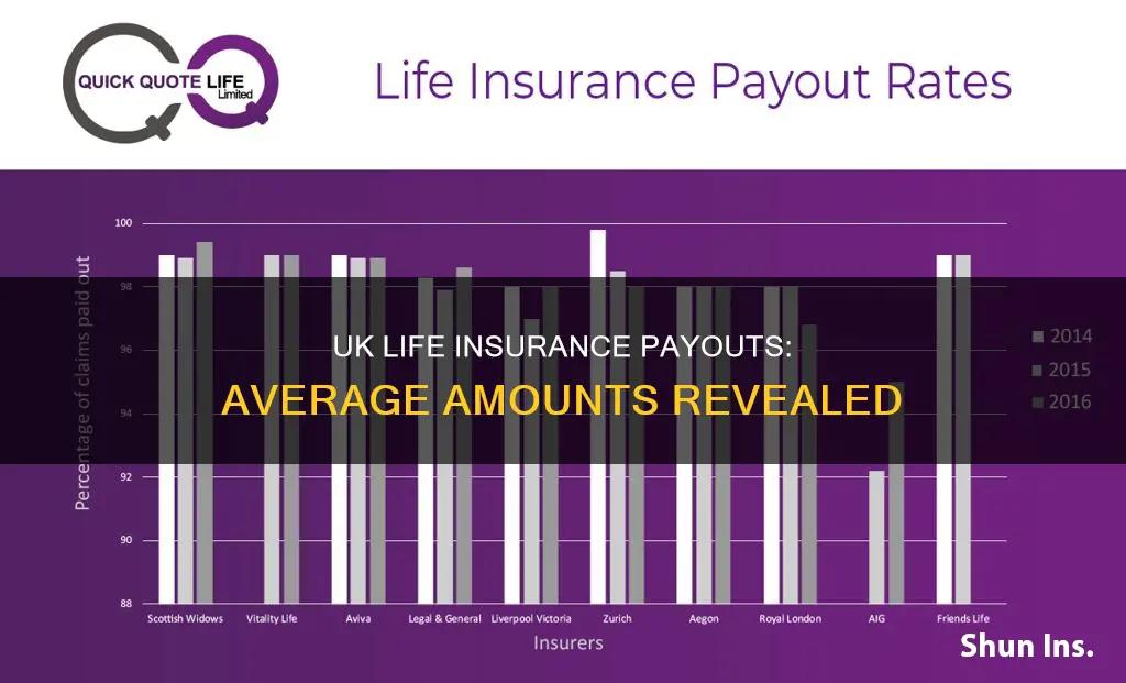 what is the average life insurance payout uk