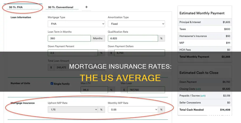 what is the average mortage insurance rate in the usa