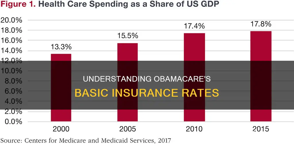 what is the basic insurance rate in obamacare