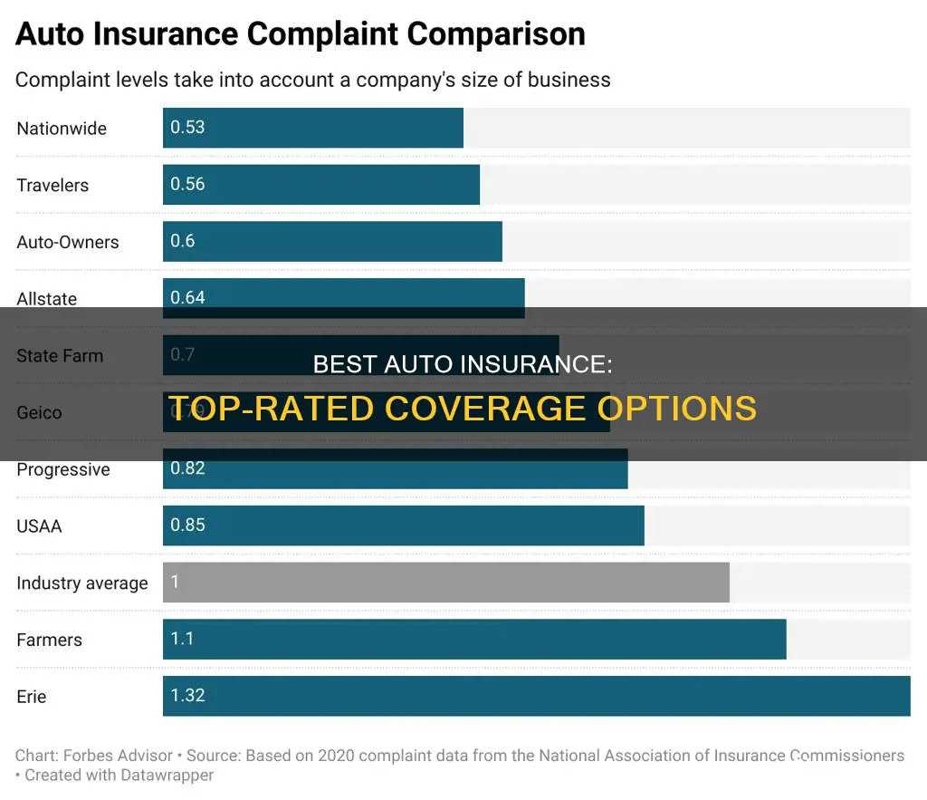 what is the best rated auto insurance