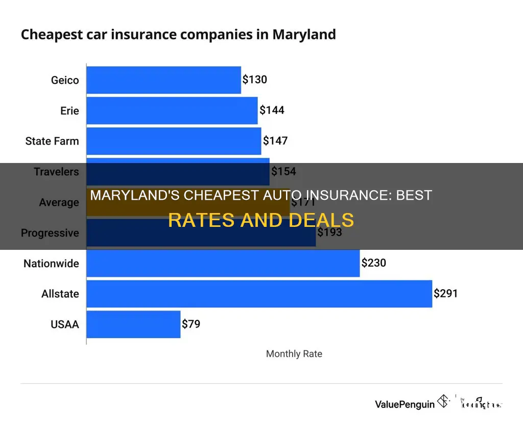 what is the cheapest auto insurance in maryland