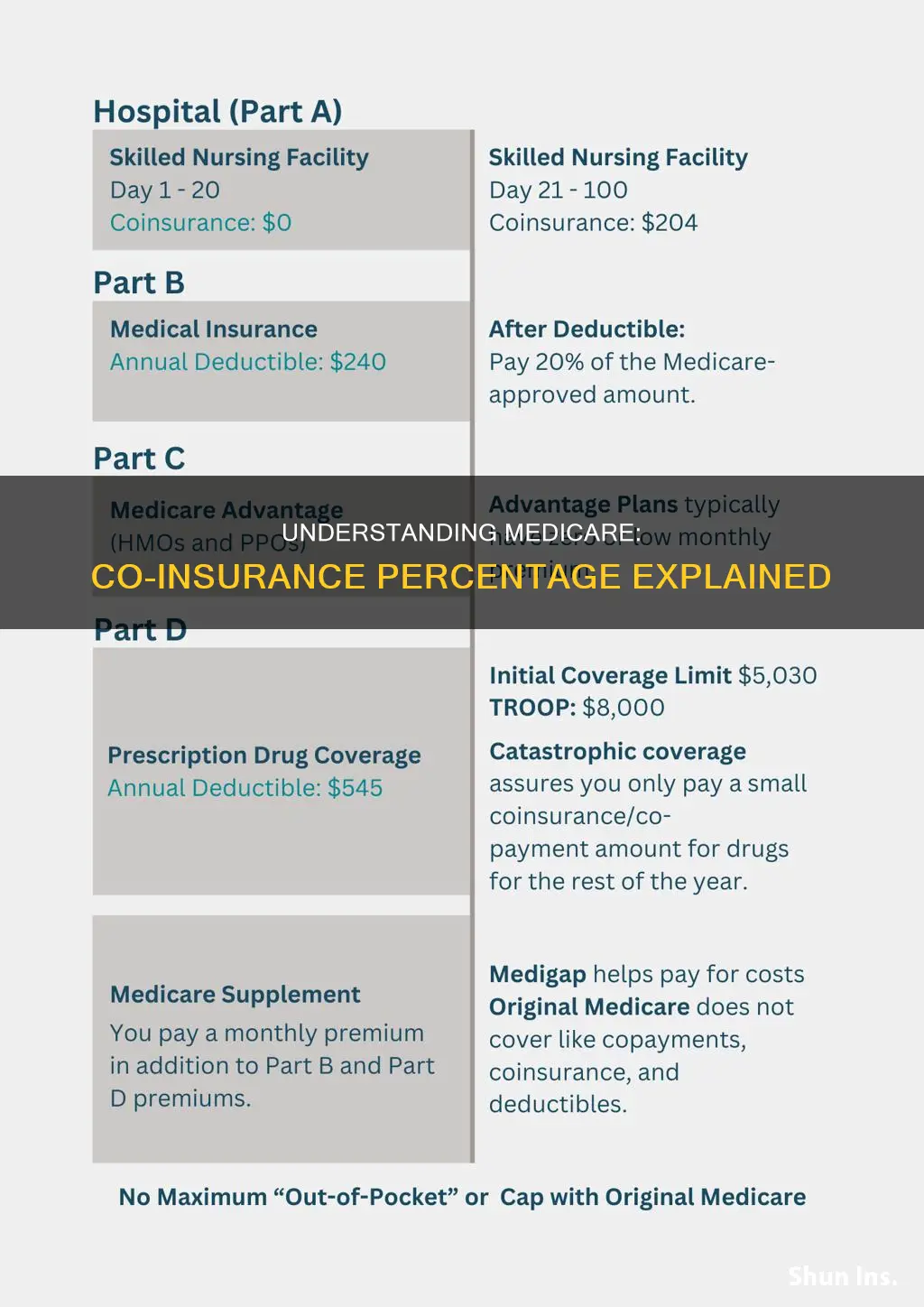 what is the co-insurance percentage for medicare