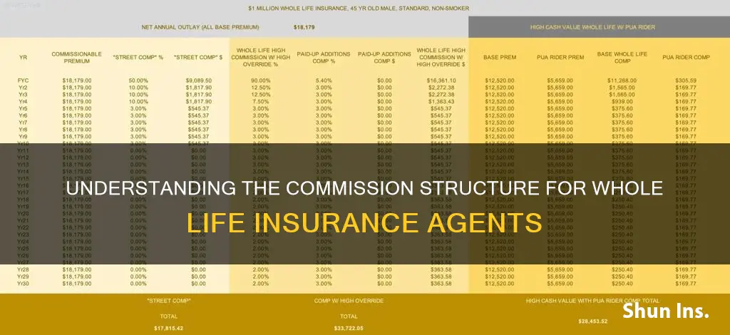 what is the comission to whole life insurance agents