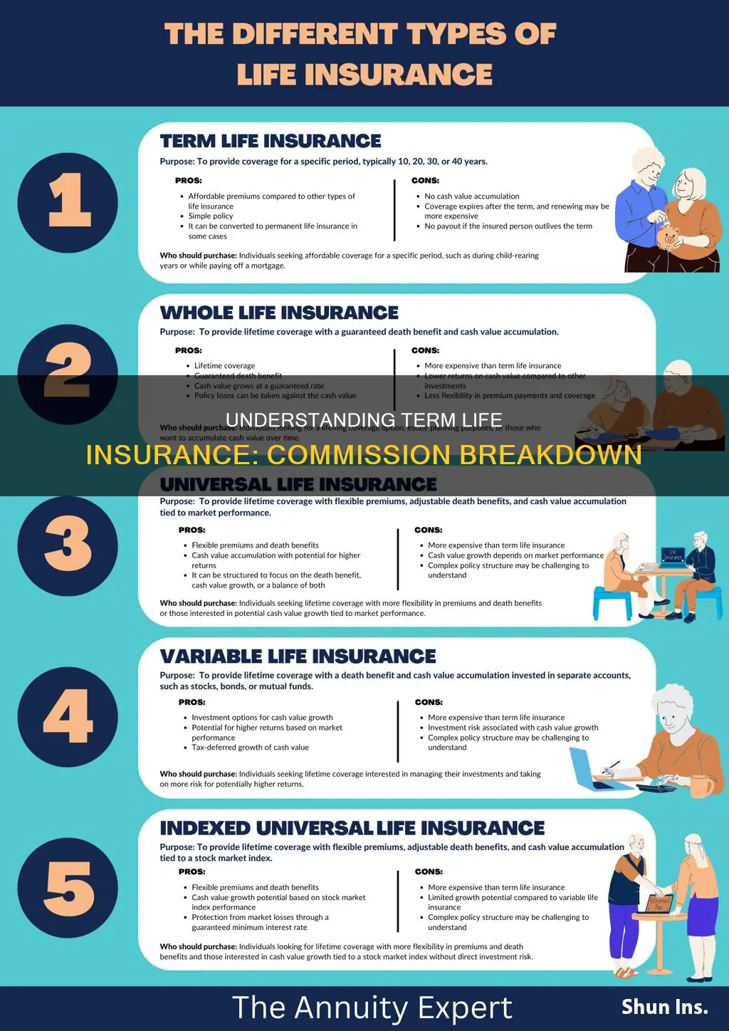 what is the commission on term life insurance