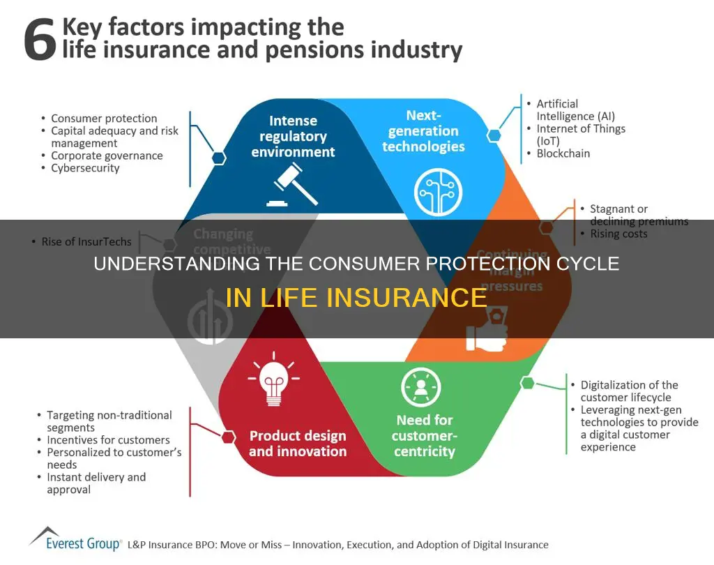 what is the consumer protection cycle in life insurance