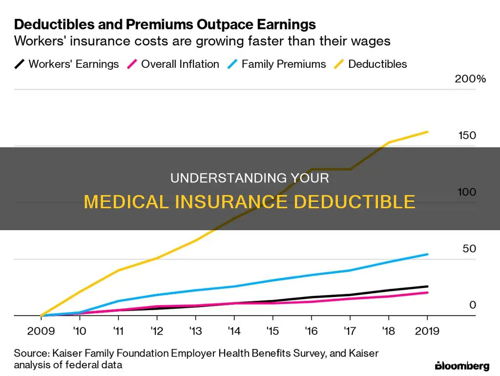 what is the deductible for medical insurance