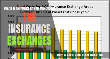 Medicaid vs Insurance Exchanges: What's the Difference?