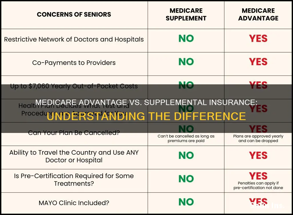 what is the difference between medicare advantage and supplemental insurance