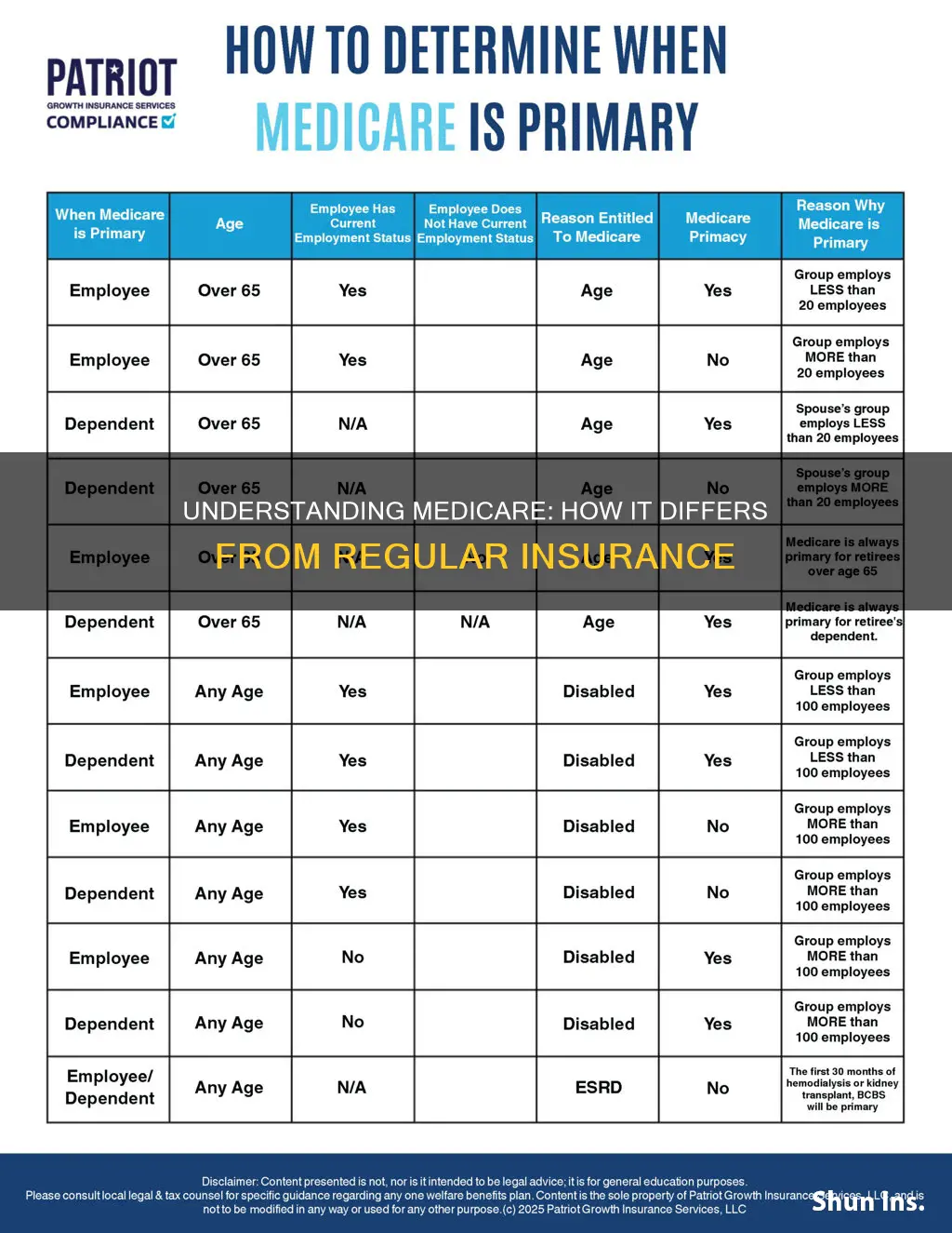 what is the difference between regular insurance and medicare