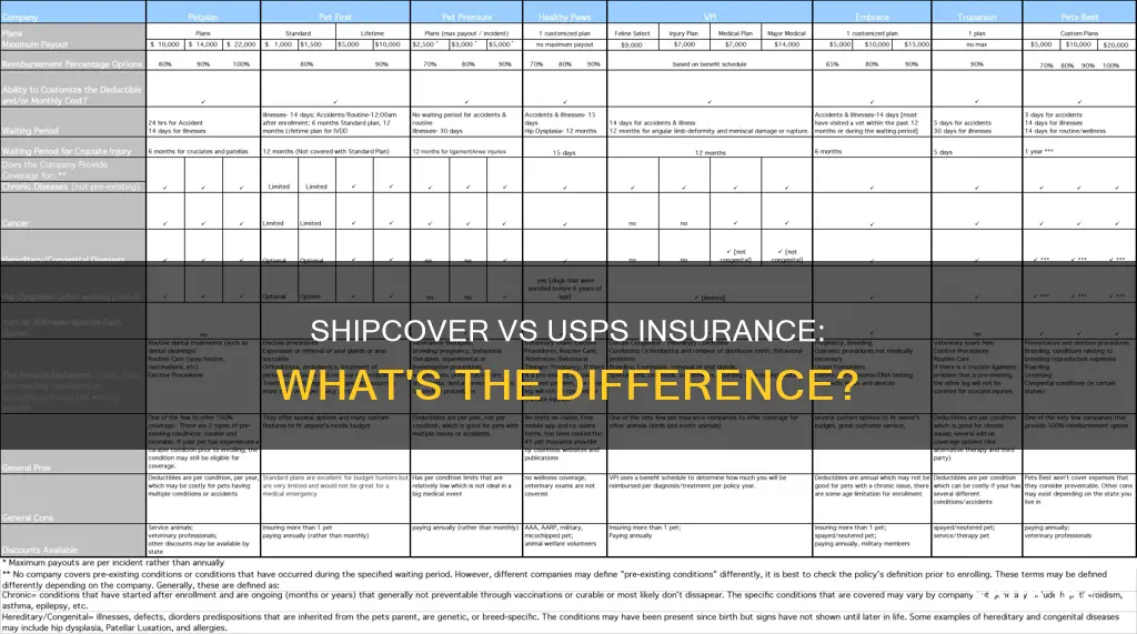 what is the difference between shipcover insurance and usps insurance