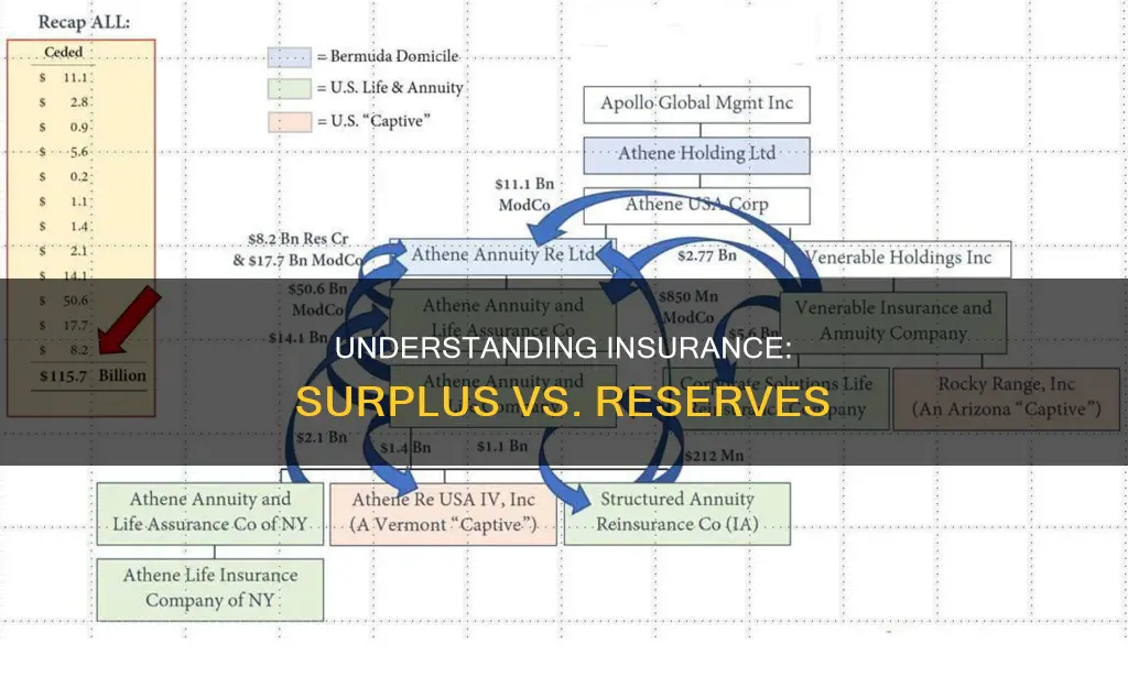 what is the difference between surplus and reserves in insurance