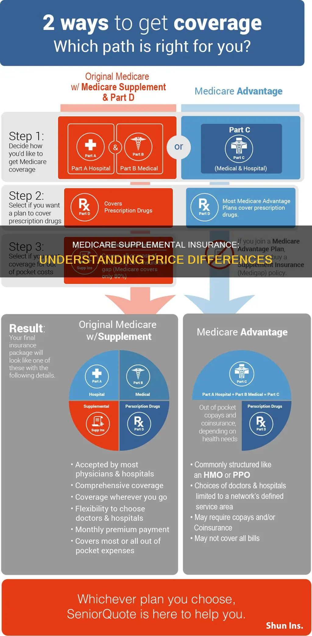 what is the difference in pricing of medicare supplemental insurance