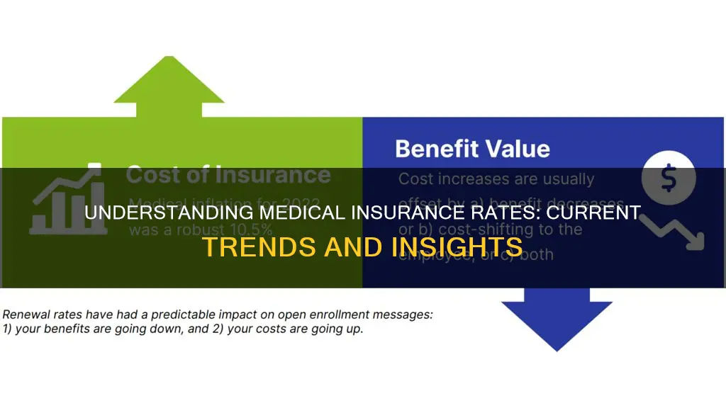 what is the going rate for medical insurance