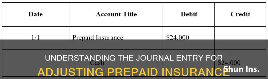 what is the journal entry to adjust prepaid insurance