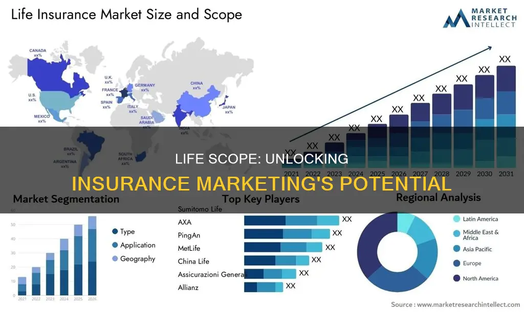 what is the life scope insurance marketing