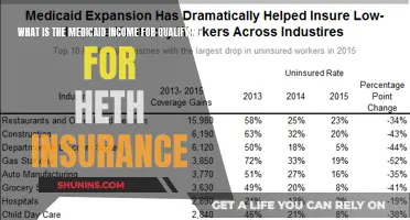 Income Thresholds for Medicaid Health Insurance Qualification