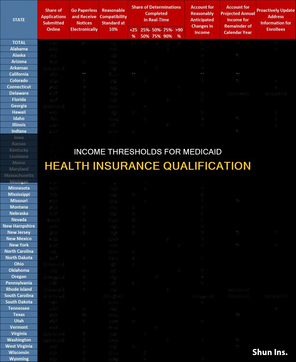 what is the medicaid income for qualifying for heth insurance